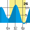 Tide chart for Bainbridge Passage, Washington on 2021/03/26