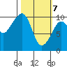 Tide chart for Bainbridge Passage, Washington on 2021/03/7