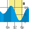 Tide chart for Bainbridge Passage, Washington on 2021/03/8