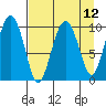 Tide chart for Bainbridge Passage, Washington on 2021/04/12
