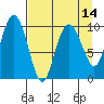 Tide chart for Bainbridge Passage, Washington on 2021/04/14