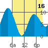 Tide chart for Bainbridge Passage, Washington on 2021/04/16