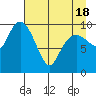 Tide chart for Bainbridge Passage, Washington on 2021/04/18