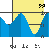 Tide chart for Bainbridge Passage, Washington on 2021/04/22