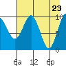 Tide chart for Bainbridge Passage, Washington on 2021/04/23