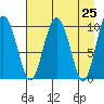 Tide chart for Bainbridge Passage, Washington on 2021/04/25
