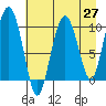 Tide chart for Bainbridge Passage, Washington on 2021/04/27