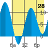 Tide chart for Bainbridge Passage, Washington on 2021/04/28