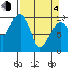 Tide chart for Bainbridge Passage, Washington on 2021/04/4