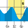 Tide chart for Bainbridge Passage, Washington on 2021/04/6