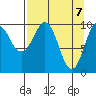 Tide chart for Bainbridge Passage, Washington on 2021/04/7