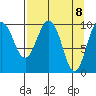 Tide chart for Bainbridge Passage, Washington on 2021/04/8