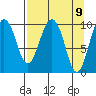 Tide chart for Bainbridge Passage, Washington on 2021/04/9