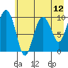 Tide chart for Bainbridge Passage, Washington on 2021/05/12