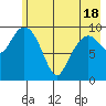 Tide chart for Bainbridge Passage, Washington on 2021/05/18