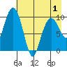 Tide chart for Bainbridge Passage, Alaska on 2021/05/1