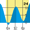 Tide chart for Bainbridge Passage, Alaska on 2021/05/24