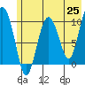Tide chart for Bainbridge Passage, Washington on 2021/05/25