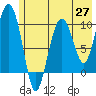 Tide chart for Bainbridge Passage, Washington on 2021/05/27