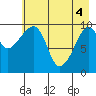 Tide chart for Bainbridge Passage, Washington on 2021/05/4