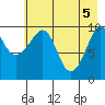 Tide chart for Bainbridge Passage, Washington on 2021/05/5