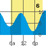 Tide chart for Bainbridge Passage, Washington on 2021/05/6