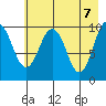 Tide chart for Bainbridge Passage, Washington on 2021/05/7