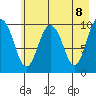 Tide chart for Bainbridge Passage, Washington on 2021/05/8