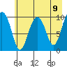 Tide chart for Bainbridge Passage, Washington on 2021/05/9