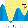 Tide chart for Bainbridge Passage, Washington on 2021/06/11