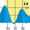 Tide chart for Bainbridge Passage, Washington on 2021/06/14