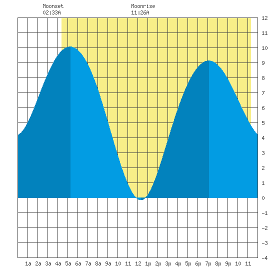 Tide Chart for 2021/06/16