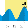 Tide chart for Bainbridge Passage, Washington on 2021/06/18