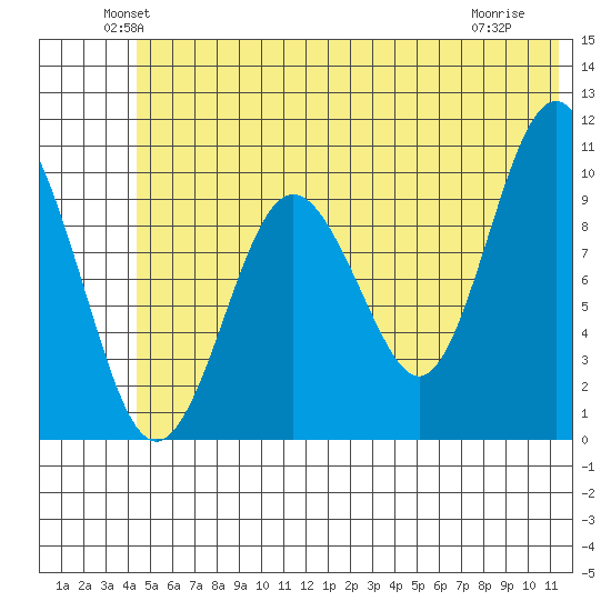 Tide Chart for 2021/06/21