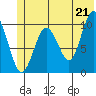 Tide chart for Bainbridge Passage, Washington on 2021/06/21