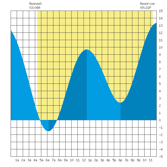 Tide Chart for 2021/06/22