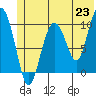 Tide chart for Bainbridge Passage, Washington on 2021/06/23