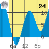 Tide chart for Bainbridge Passage, Washington on 2021/06/24