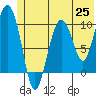 Tide chart for Bainbridge Passage, Washington on 2021/06/25