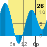 Tide chart for Bainbridge Passage, Washington on 2021/06/26