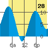 Tide chart for Bainbridge Passage, Washington on 2021/06/28
