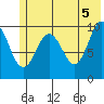 Tide chart for Bainbridge Passage, Washington on 2021/06/5
