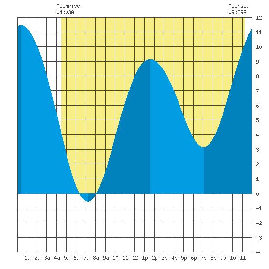 Tide Chart for 2021/06/8