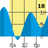 Tide chart for Bainbridge Passage, Washington on 2021/07/10