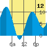 Tide chart for Bainbridge Passage, Washington on 2021/07/12