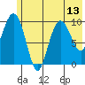 Tide chart for Bainbridge Passage, Washington on 2021/07/13