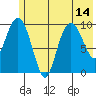 Tide chart for Bainbridge Passage, Washington on 2021/07/14