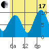 Tide chart for Bainbridge Passage, Washington on 2021/07/17