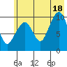 Tide chart for Bainbridge Passage, Washington on 2021/07/18