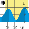 Tide chart for Bainbridge Passage, Washington on 2021/07/1